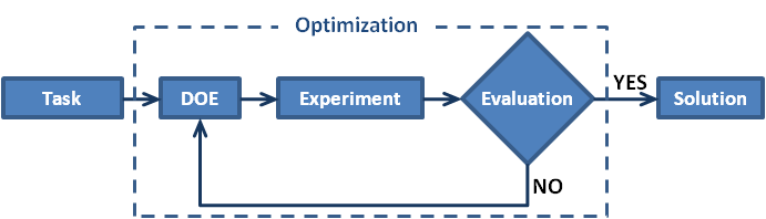 Optimization scheme